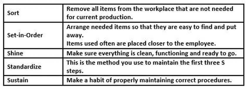5S is a systematic process of workplace organization